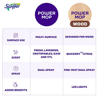 Swiffer Powermop Wood Care System Mopping Kit 1 Spray Mop 2 Mopping Pads 1 Floor Cleaner Liquid - EA - Image 7