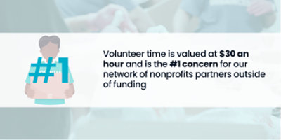  Volunteer time is valued at $30 an hour and is the #1 concern for our network of nonprofits partners outside of funding