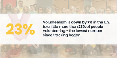  Volunteerism is down by 7% in the U.S. to a little more than 23% of people volunteering - the lowest number since tracking b