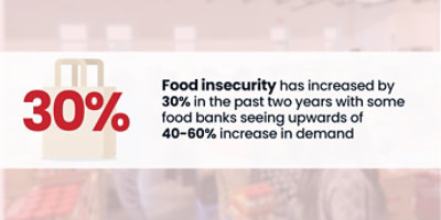  Food insecurity has increased by 30% in the past two years with some food banks seeing upwards of 40-60% increase in demand